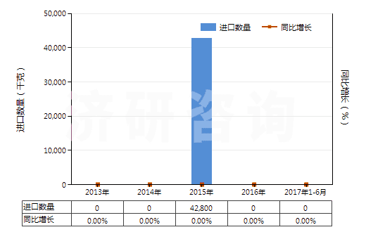 2013-2017年6月中國(guó)主要含有有機(jī)成分的化工廢物(其他化學(xué)工業(yè)及相關(guān)工業(yè)的廢物)(HS38256100)進(jìn)口量及增速統(tǒng)計(jì)